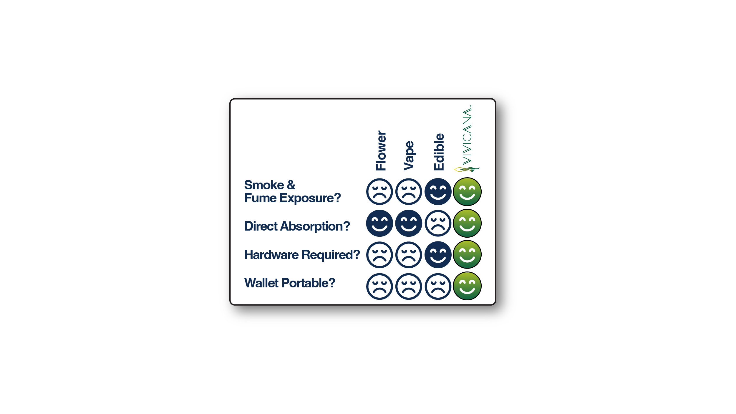 Comparison of Vivicana Oral Strips to Smoking, Vape, Edibles