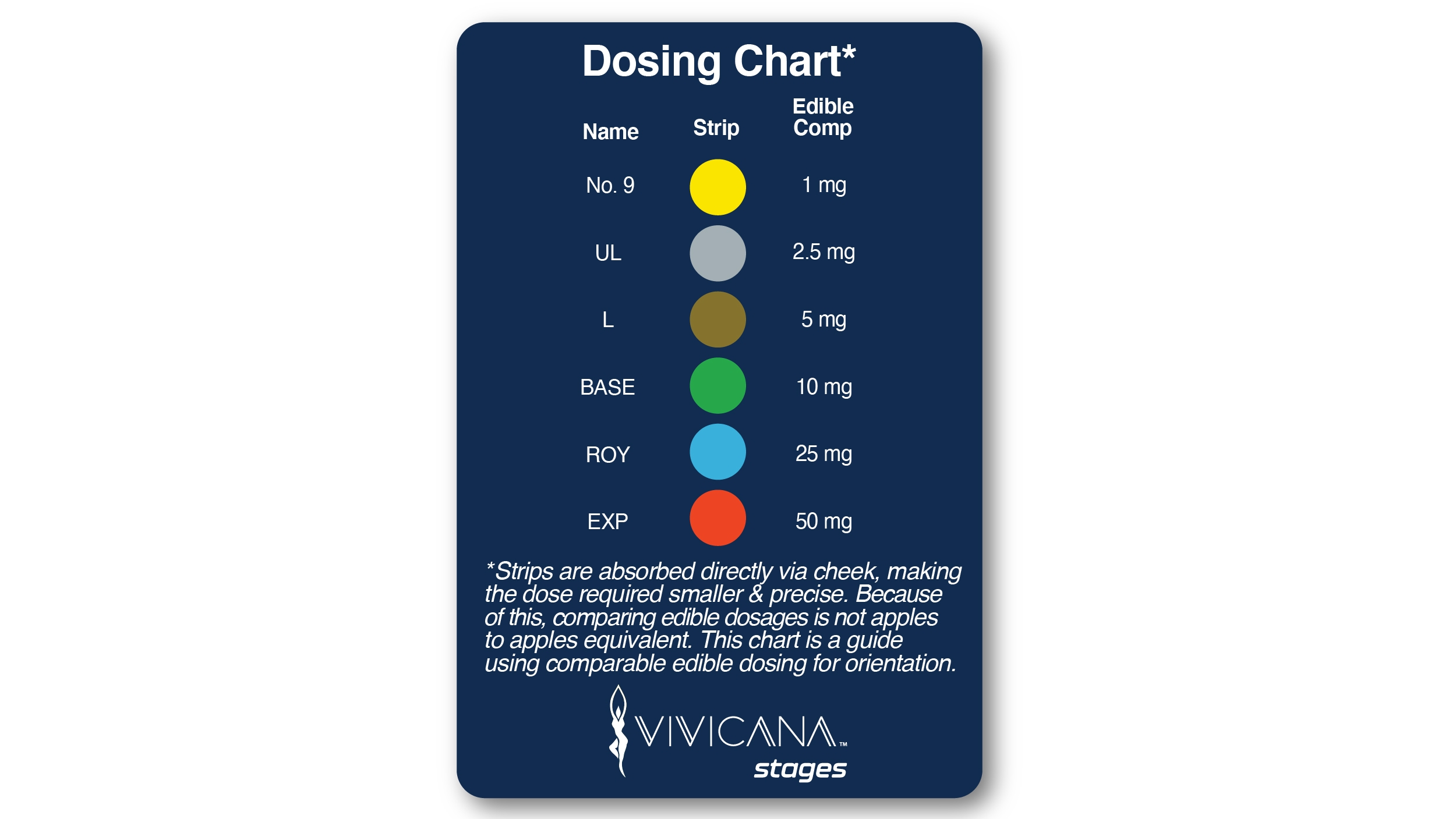 This is a dosage chart for Vivicana Oral Strips comparing to similar edibles